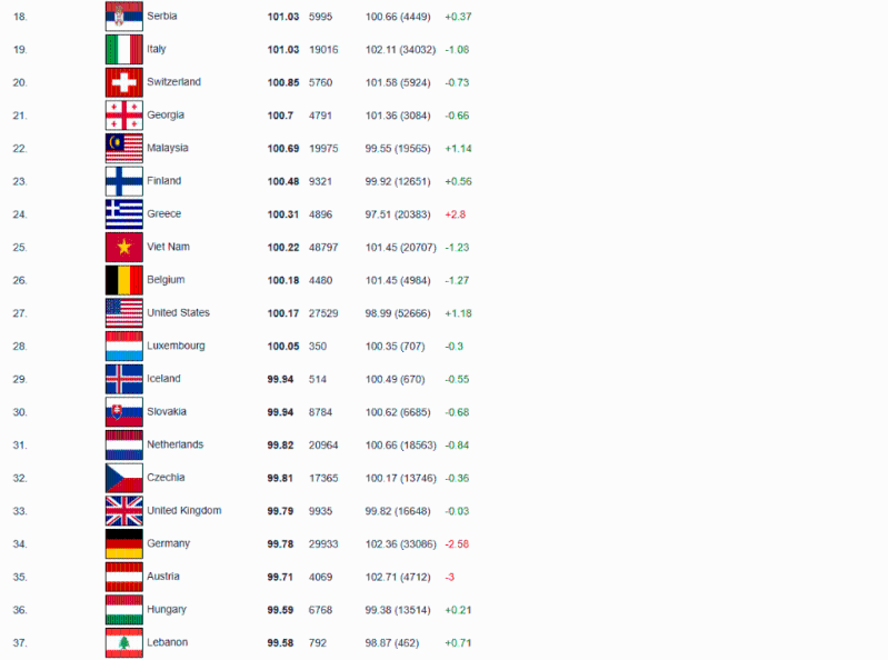 中國(guó)在全球智商排名中榮膺榜首 。（International IQ Registry）