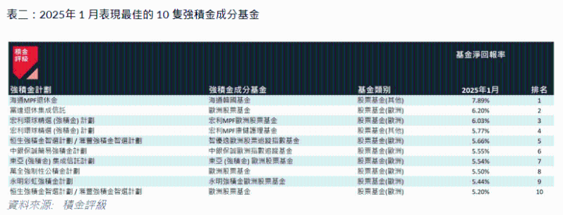 2025年1月表現(xiàn)最佳10隻強(qiáng)積金成分基金