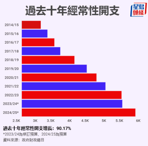 經(jīng)常性開支 經(jīng)常性開支