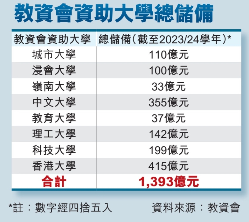 教資會(huì)資助大學(xué)總儲(chǔ)備 教資會(huì)資助大學(xué)總儲(chǔ)備