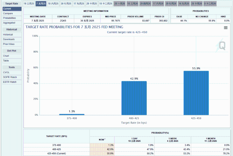 FedWatch顯示，市場預期聯(lián)儲局5月減息的機率，已急升至逾四成。