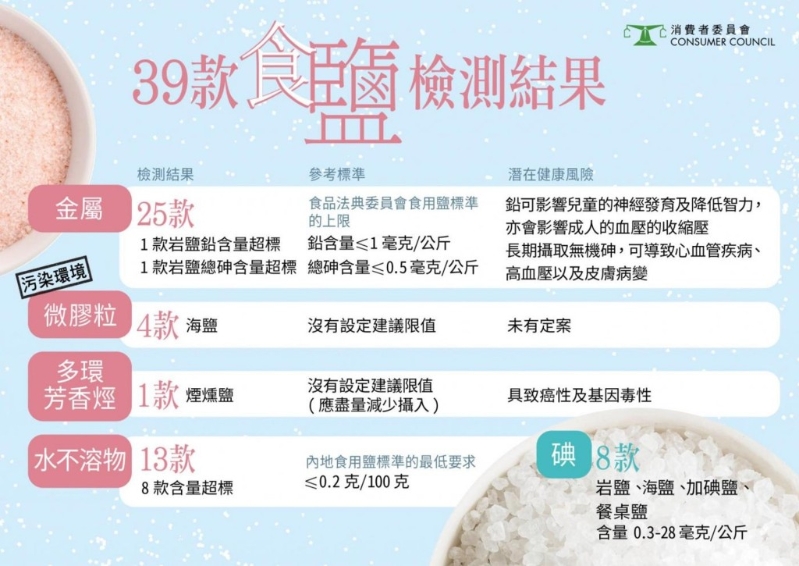 消委會測試39款食鹽，有25款（六成）含金屬污染物，包括砒霜。