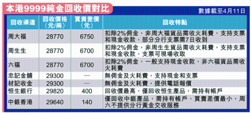 銀行黃金回收價最靚