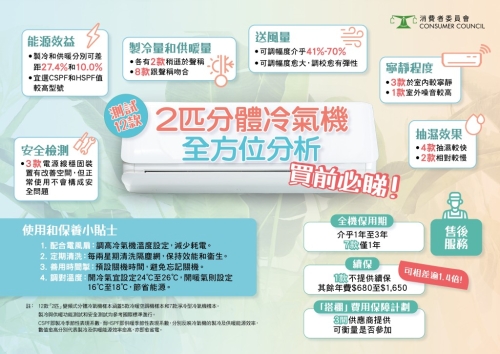 1c_CHOICE_582_2_HP_Split-type_Air_Conditioners_Infographic_2