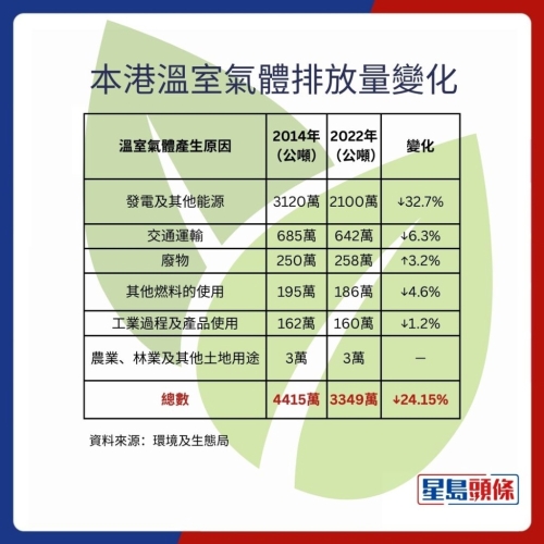 溫室氣體排放量變化