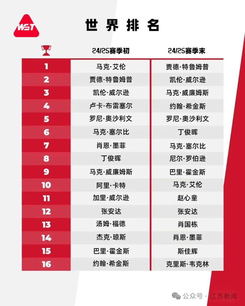 世界排名 世界排名