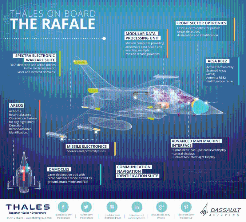 法國(guó)陣風(fēng)戰(zhàn)機(jī)空戰(zhàn)自衛(wèi)系統(tǒng)Spectra，號(hào)稱可以360度無(wú)死角。1