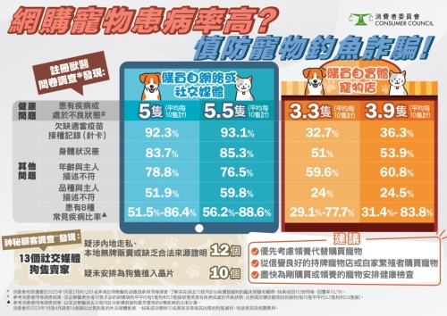 消委會亦發(fā)現(xiàn)購自社交媒體的寵物較易身體狀況較差。 資料圖片