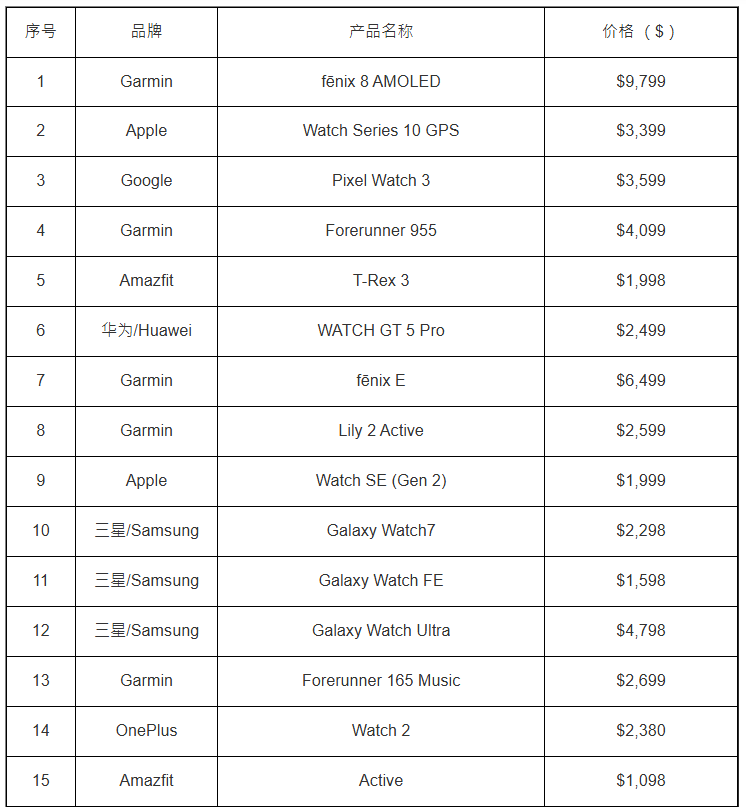 消委會(huì)測(cè)試智能手表型號(hào)列表 消委會(huì)測(cè)試智能手表型號(hào)列表