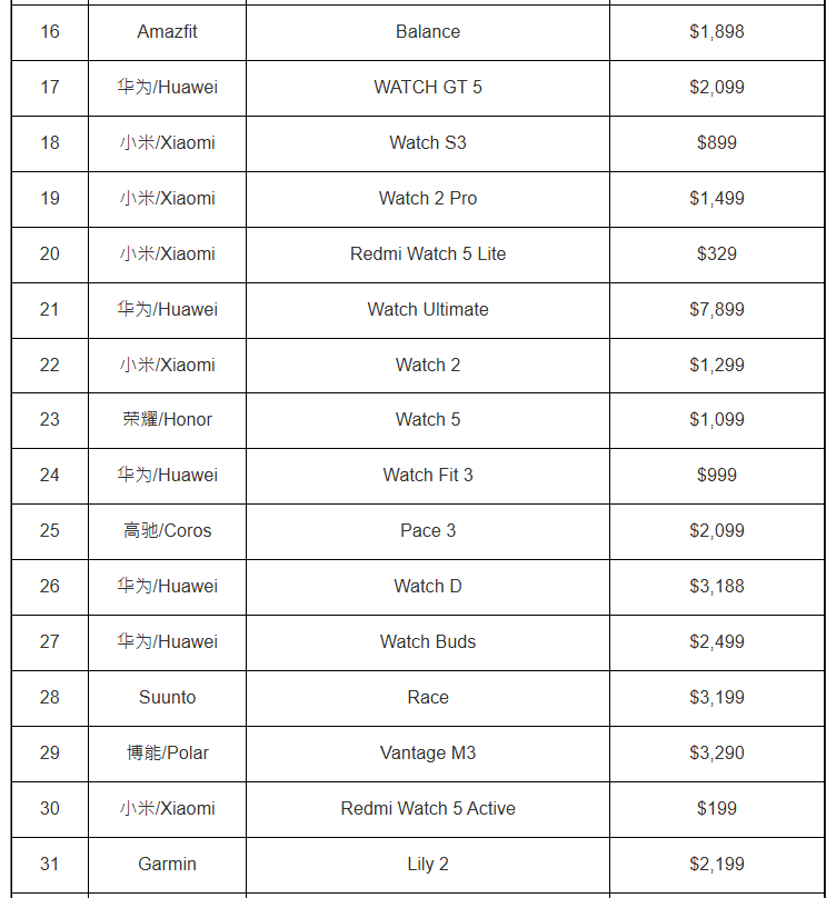 消委會(huì)測(cè)試智能手表型號(hào)列表2 消委會(huì)測(cè)試智能手表型號(hào)列表2