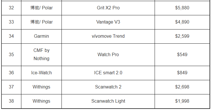 消委會(huì)測(cè)試智能手表型號(hào)列表3 消委會(huì)測(cè)試智能手表型號(hào)列表3