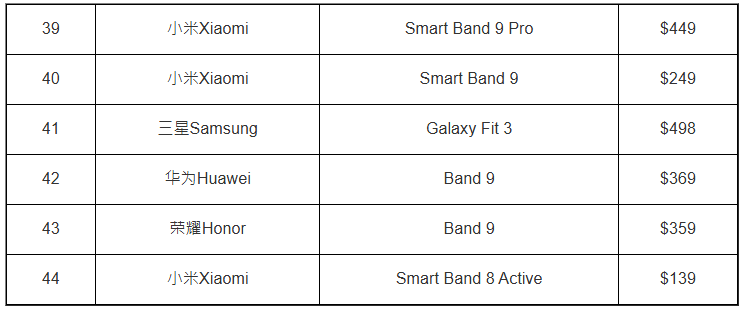消委會(huì)測(cè)試智能手環(huán)型號(hào)列表2025 消委會(huì)測(cè)試智能手環(huán)型號(hào)列表2025