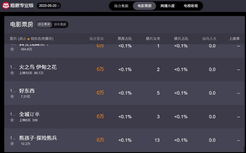 截至5月20日《全城訂單》亦只有336人民幣，累計觀眾人次只有12人。