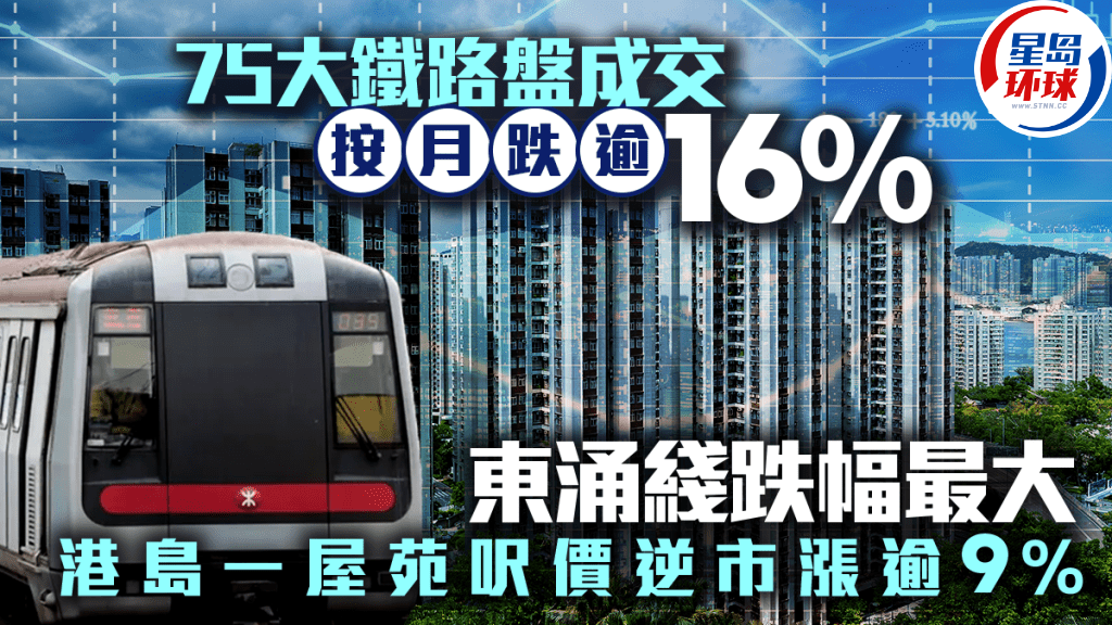 75大鐵路盤成交按月跌逾16% 75大鐵路盤成交按月跌逾16%