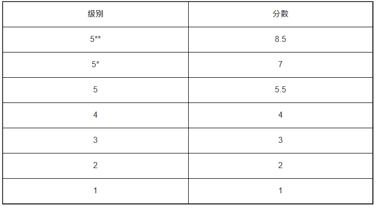 科大的文憑試分數換算方式 科大的文憑試分數換算方式