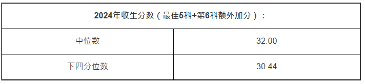 理學B組 理學B組