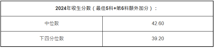 理學士(數學與經濟學):約5人爭1個學位 理學士(數學與經濟學):約5人爭1個學位