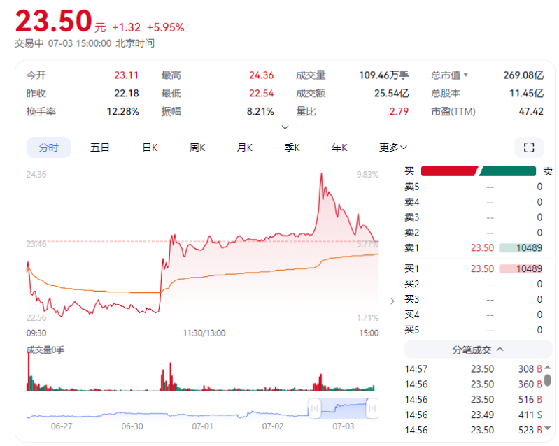 宗申動力趨勢圖 宗申動力趨勢圖