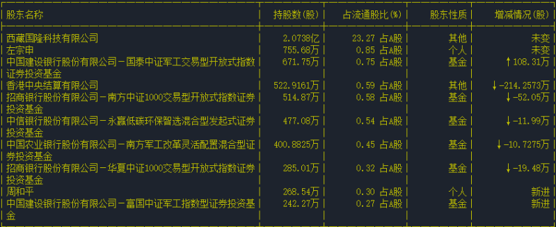 截至日期:2025-03-31 十大流通股東情況 截至日期:2025-03-31 十大流通股東情況