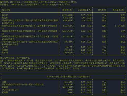 截至日期:2024-12-31 十大流通股東情況 截至日期:2024-12-31 十大流通股東情況