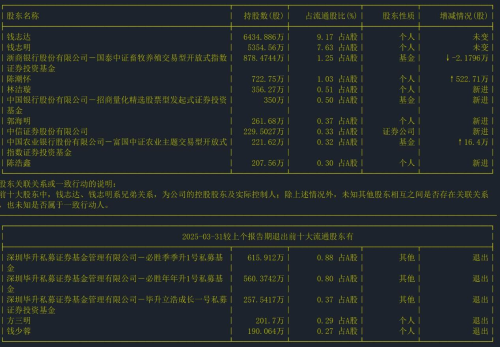 截至日期:2025-03-31 十大股東情況 截至日期:2025-03-31 十大股東情況