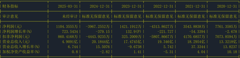 英聯(lián)股份財務(wù)指標(biāo) 英聯(lián)股份財務(wù)指標(biāo)