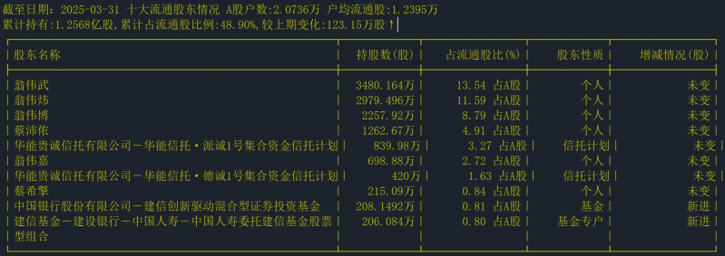 截至日期:2025-03-31 十大流通股東情況 截至日期:2025-03-31 十大流通股東情況