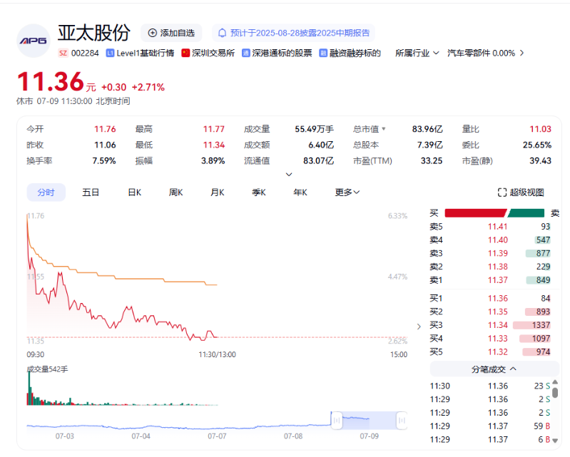 7月9日亞太股份股價走勢圖。