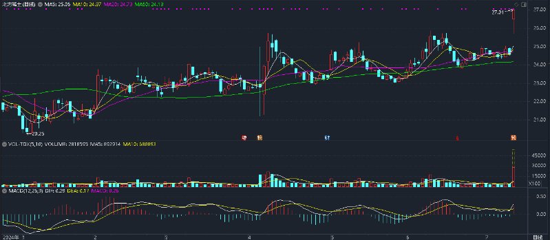 北方稀土今年股價走勢圖。