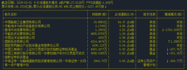 中國船舶1 中國船舶1