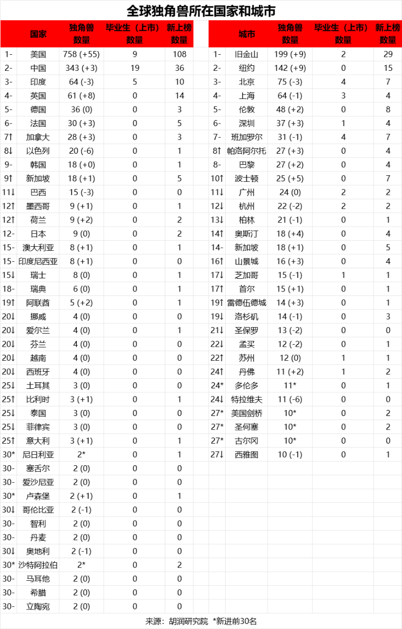 全球獨(dú)角獸所在國家和城市