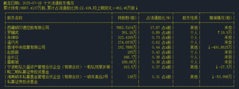 0718流通股東 0718流通股東