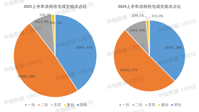 圖：2025、2024上半年法拍住宅成交拍次分布