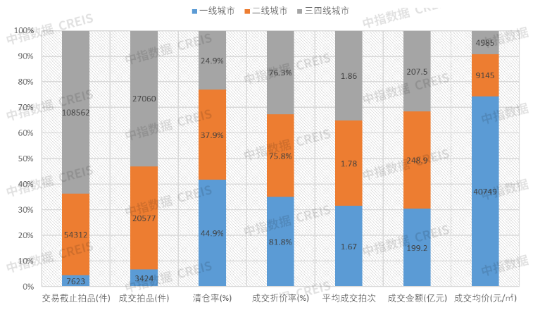 圖： 2025上半年各線城市法拍住宅成交結(jié)構(gòu)