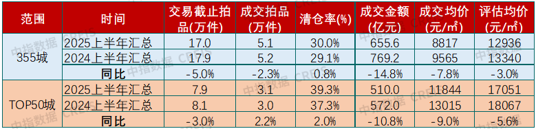 表：2025、2024年TOP50城法拍住宅房源交易同比