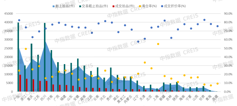 圖：2025上半年各省份法拍房掛拍套數(shù)