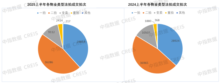 圖：2025、2024年全國各物業(yè)類型法拍成交拍次對比