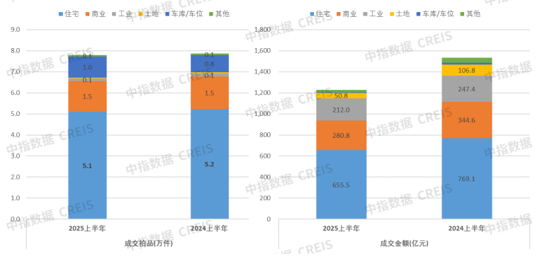 圖：2025、2024年1-6月各類型法拍房成交套數(shù)及金額