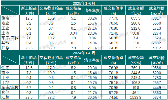 表：2025年1-6月各類法拍房掛拍套數(shù)及成交金額(單位：萬套、億元)
