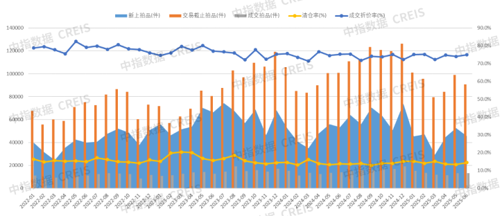 圖：2023—2025年6月全國355城法拍市場掛拍、交易趨勢