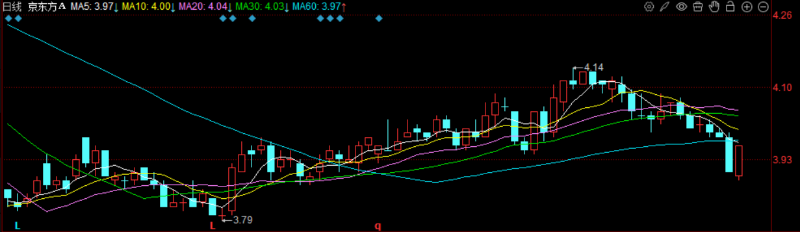 京東方A股尾盤跳水