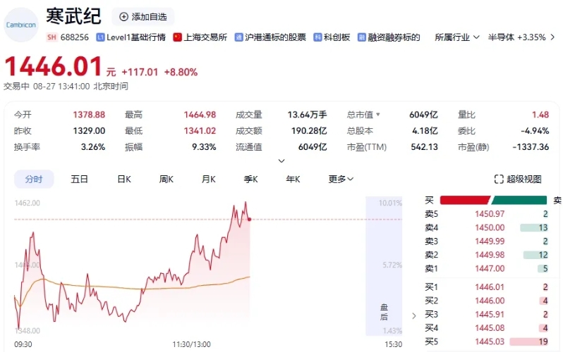 寒武紀(jì)盤中股價(jià) 寒武紀(jì)盤中股價(jià)