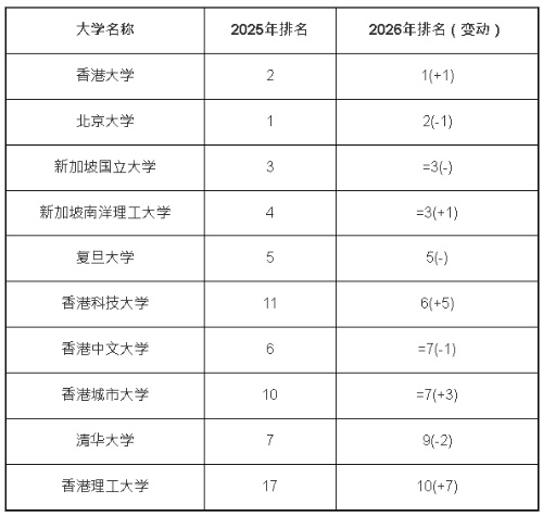 QS亞洲大學(xué)排名2026（部分）