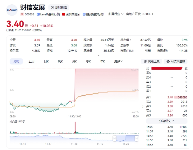地產股聞風而動2