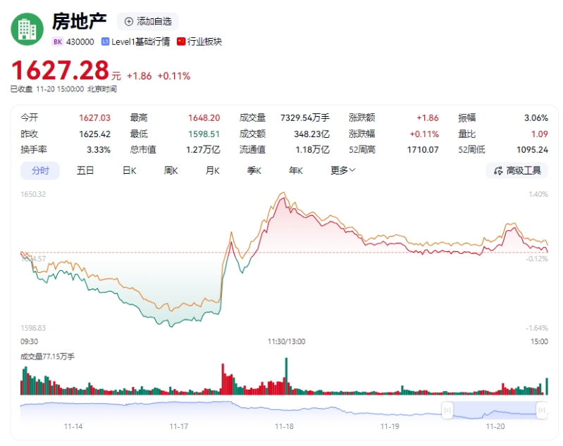 地產股聞風而動1