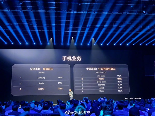 盧偉冰：前10月小米手機(jī)中國市場排名第二！全球穩(wěn)居前三