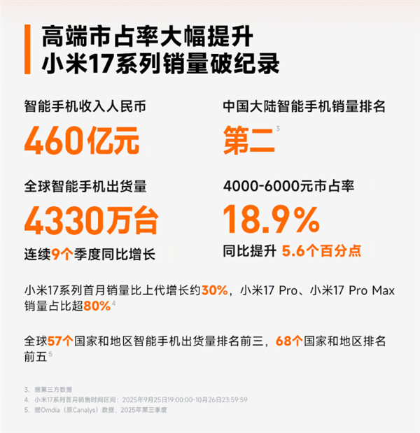 盧偉冰：前10月小米手機(jī)中國市場排名第二！全球穩(wěn)居前三