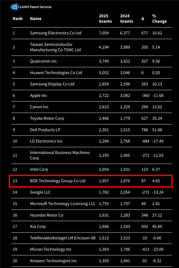 IFI美國專利授權(quán)榜發(fā)布：京東方全球第13名 TOP20唯一中國顯示企業(yè)