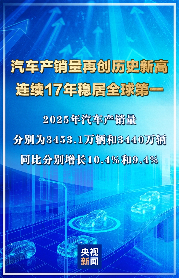 中國2025年汽車產(chǎn)銷量創(chuàng)歷史新高！連續(xù)17年穩(wěn)居全球第一