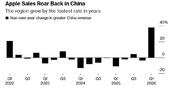 iPhone 17中國賣爆 蘋果在華市場強勢復蘇！庫克：我被銷量驚到 感謝中國用戶